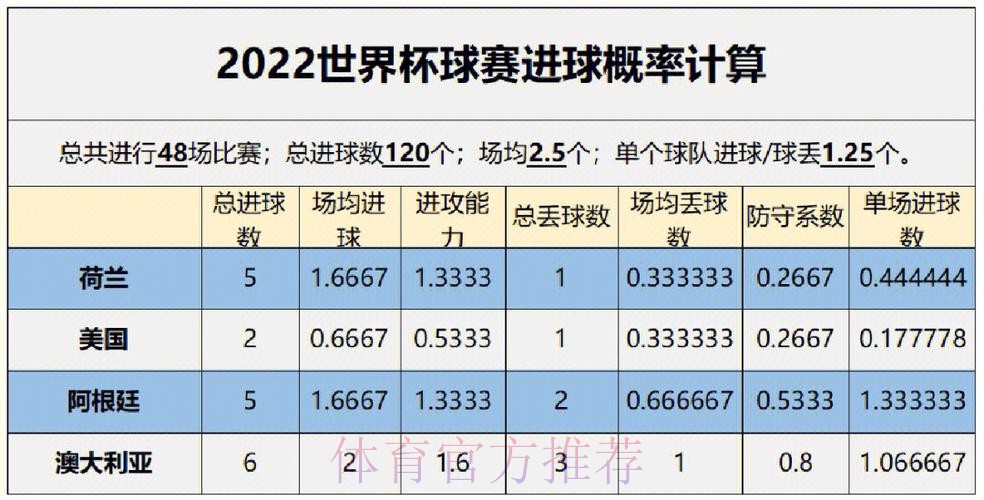 世界杯预测分析推荐 世界杯预测分析推荐